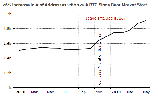 Bitcoin 'whales' hamsteren tijdens cryptowinter 1,2 miljoen BTC erbij