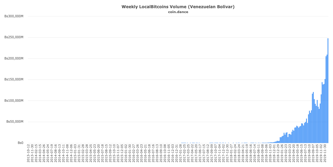 Bitcoin volume op LocalBitcoins breekt records in Argentinië en Venezuela
