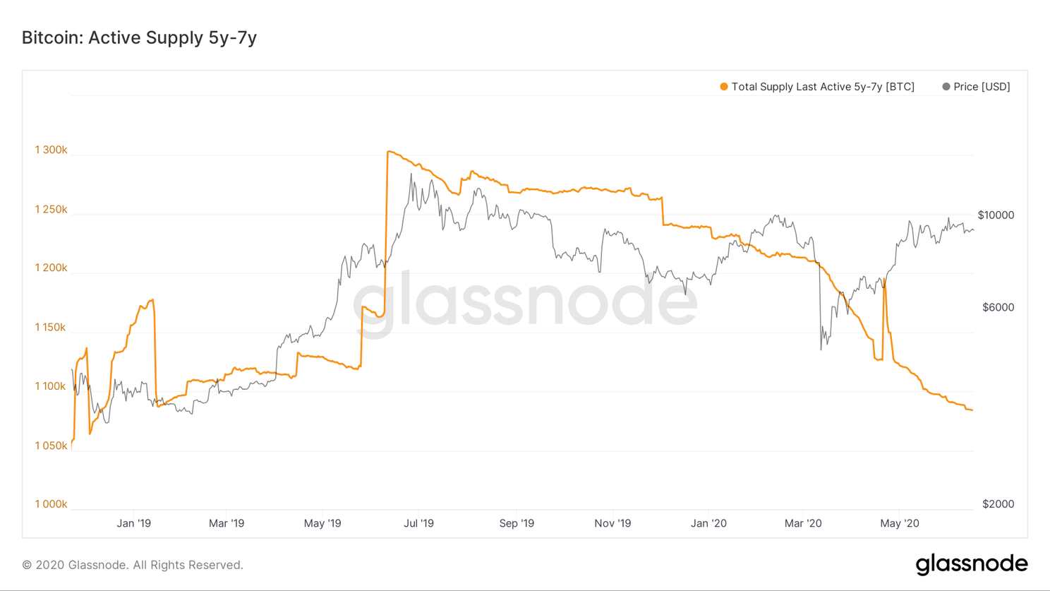 'Aantal actieve Bitcoin (BTC) op laagste punt in 19 maanden'