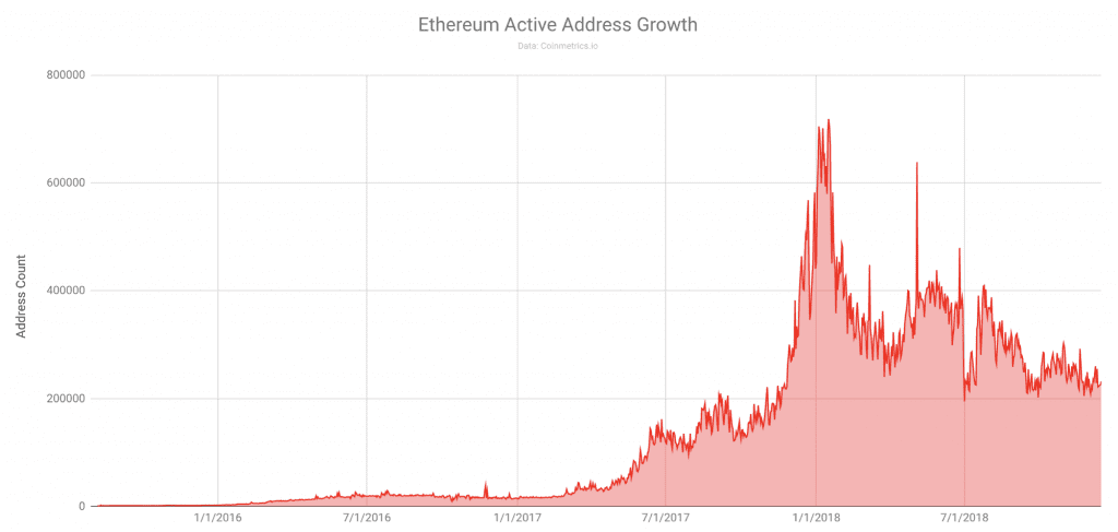 Infographic: ethereum-netwerk groeit, maar transacties nemen af (-68%)