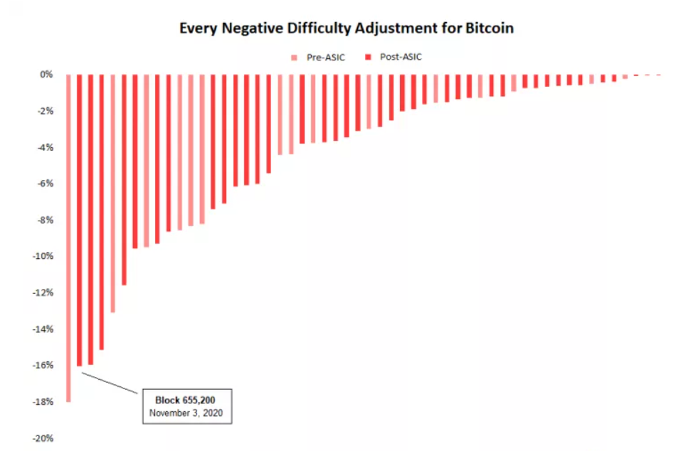 Moeilijkheid Bitcoin mining daalt 16%, grootste dip sinds 2011