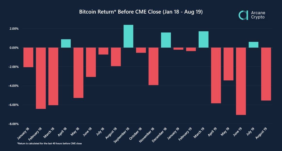 Onderzoekers: 'Relatie tussen bitcoin prijs en sluitingsdatum CME futures'
