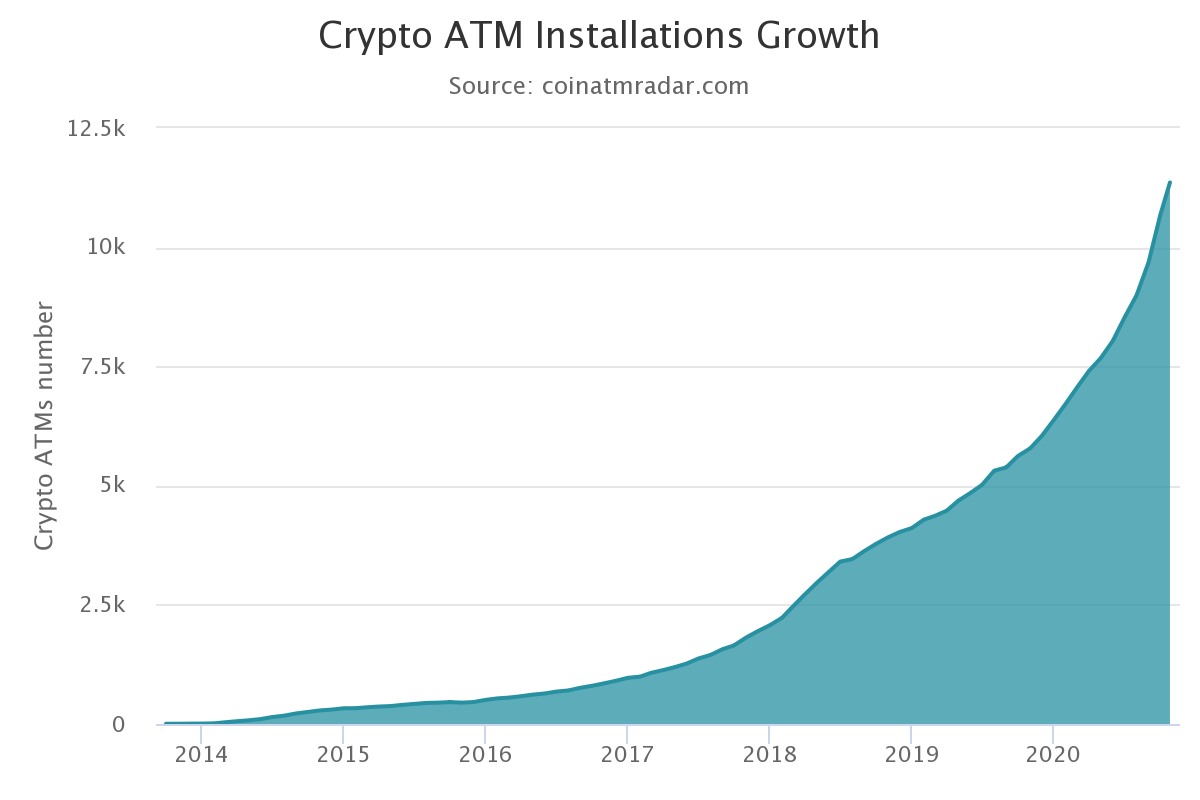 Aantal bitcoin ATM's groeit gestaag door, bijna 11.500 stuks wereldwijd