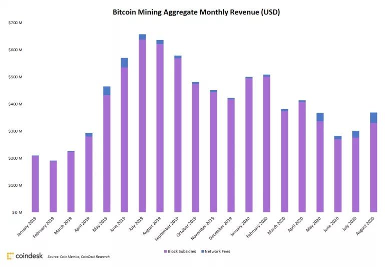 Bitcoin miners maakten vorige maand 23% meer winst vergeleken met juli