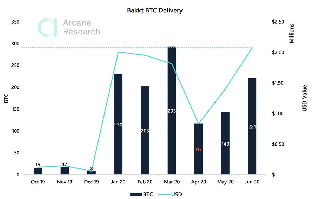 Bitcoin (BTC) futures bij Bakkt weer in de lift: +55% in juni