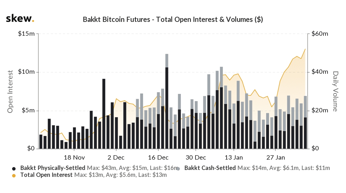 Bitcoin (BTC) derivaten: $13 miljoen aan open contracten bij Bakkt, $10.000 future bij CME