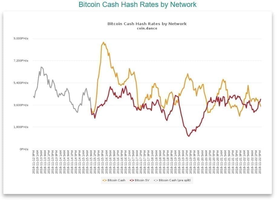 Bitcoin Cash-oorlog update: Bitcoin ABC implementeert controversiële reorg protection, Bitcoin SV hashrate neemt toe