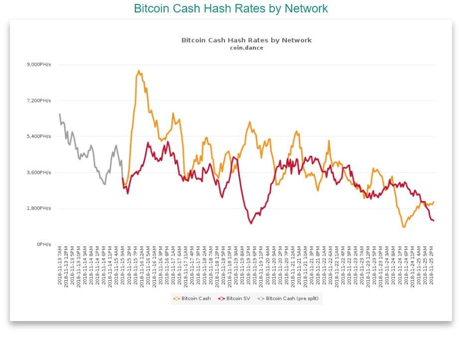 Bitcoin SV geeft strijd om Bitcoin Cash naam op, koers stijgt in twee dagen met meer dan 100%