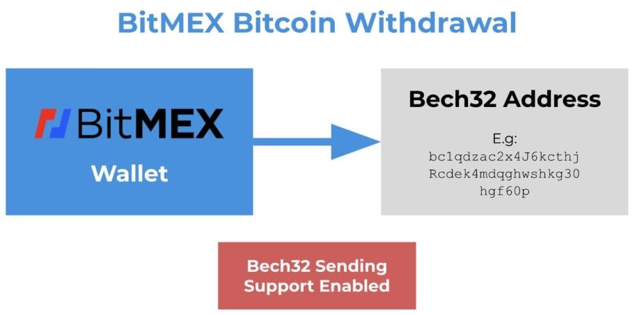 Bitcoin (BTC) versturen naar Bech32 adressen nu mogelijk bij BitMEX