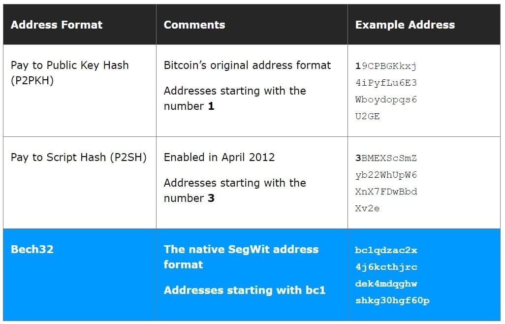 Bitcoin (BTC) versturen naar Bech32 adressen nu mogelijk bij BitMEX