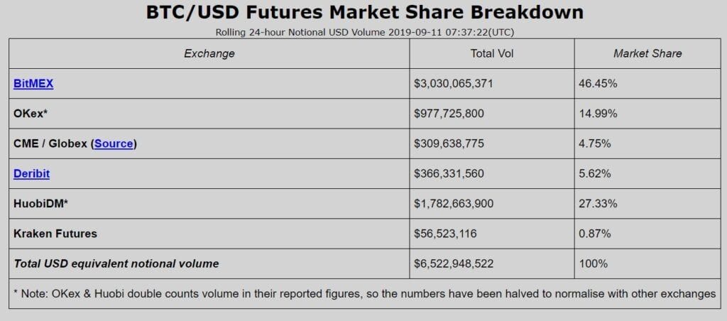 Binance: ruim $150 miljoen aan bitcoin futures verhandeld