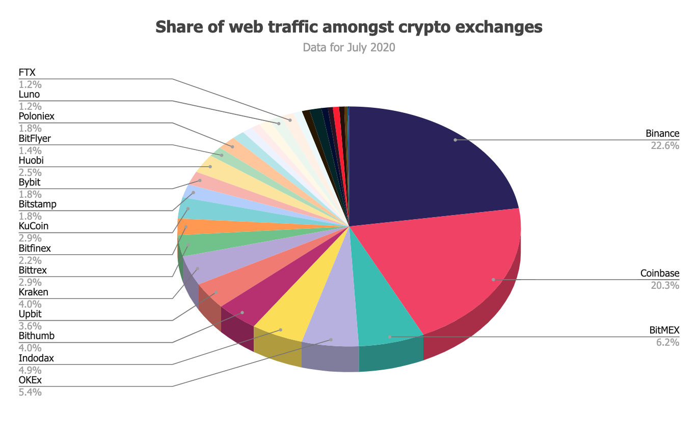 Binance is met 25 miljoen gebruikers de populairste bitcoin beurs van juli