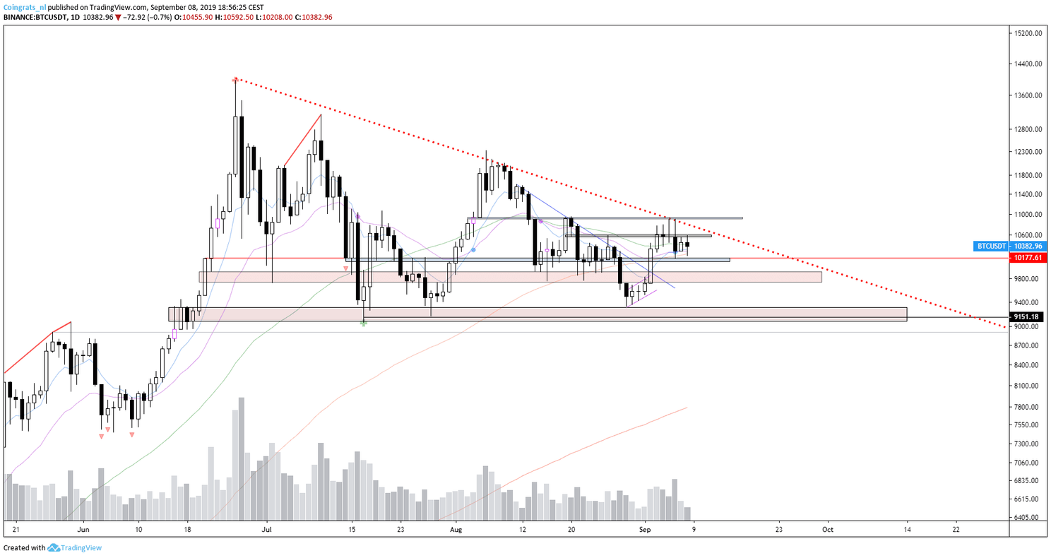 Bitcoin (BTC) Analyse: Prijs rond $10.435, breken we de downtrend?