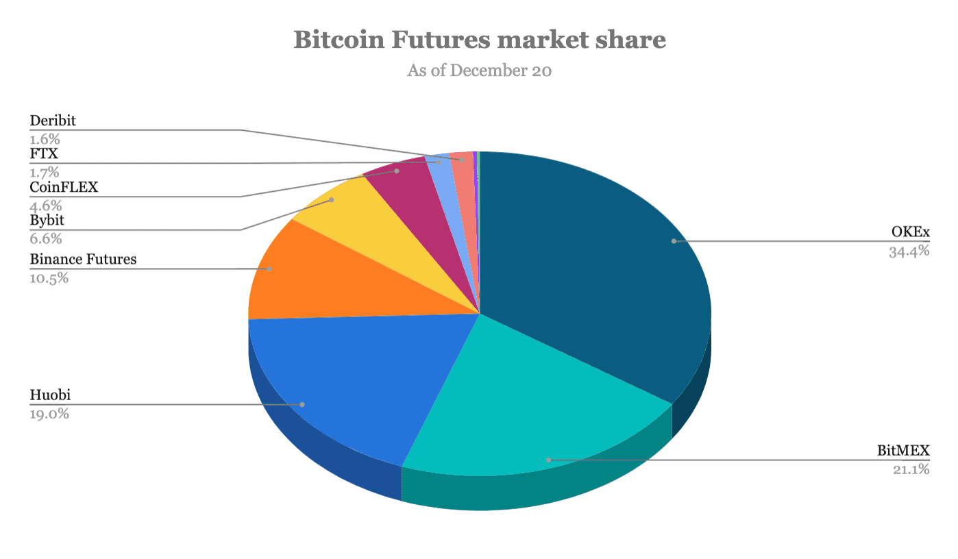 Binance versterkt positie op bitcoin futures markt door aandeel in FTX