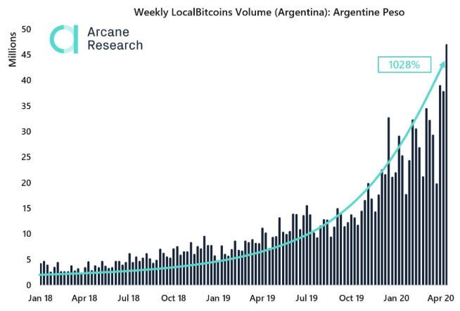 Argentijnen kopen meer Bitcoin (BTC) dan ooit via LocalBitcoins
