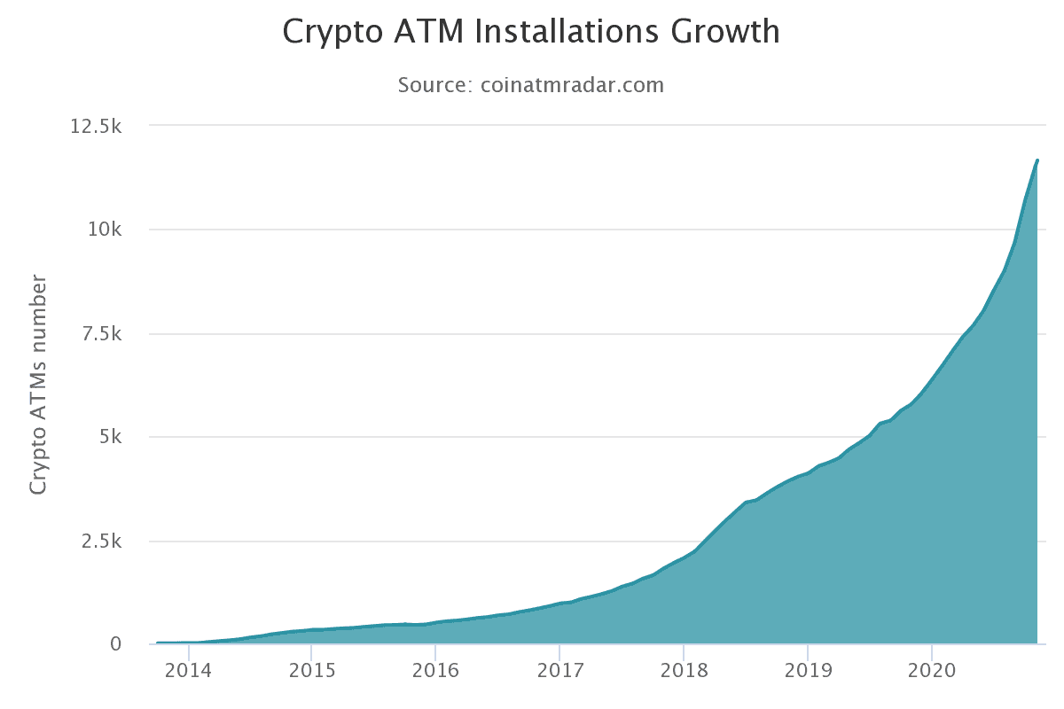 'Bijna elk uur wordt er een Bitcoin pinautomaat geïnstalleerd', groei van 80% in 2020