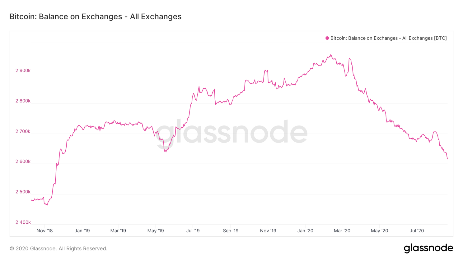 'Slechts' 2,6 miljoen Bitcoin (BTC) bij beurzen, Bitfinex verliest grootste aandeel