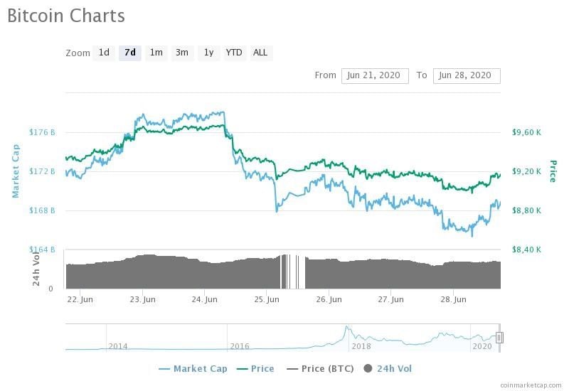 Bitcoin (BTC) prijs dit weekend op laagste punt sinds eind mei