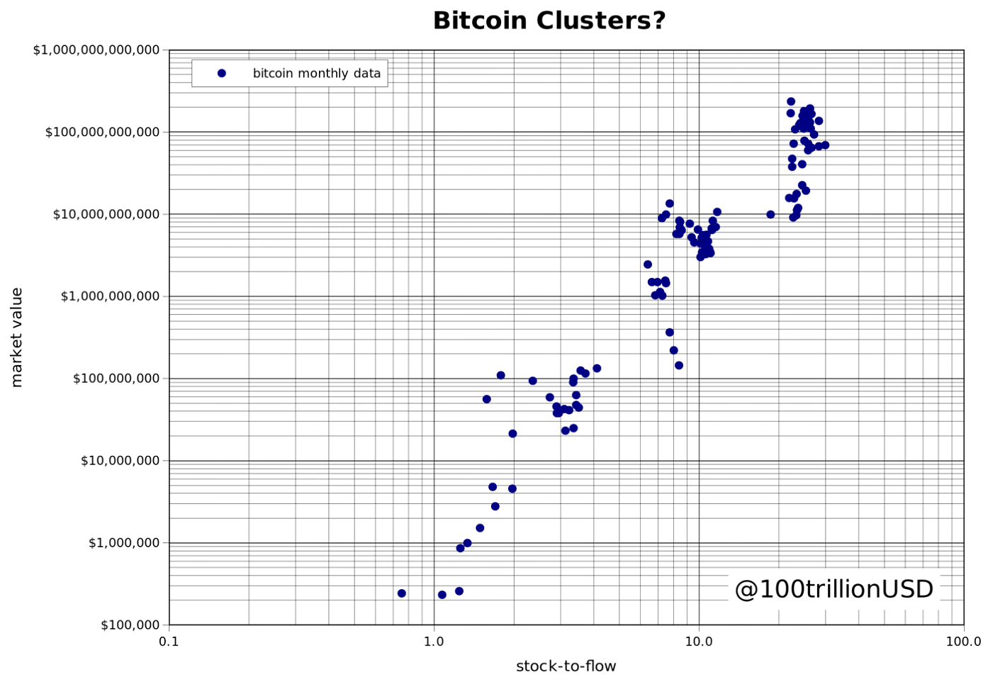 Bitcoin koers naar gemiddeld $288.000 volgens dit model