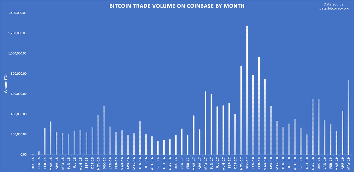 Handelsvolume van bitcoin op Coinbase op hoogste punt sinds 14 maanden