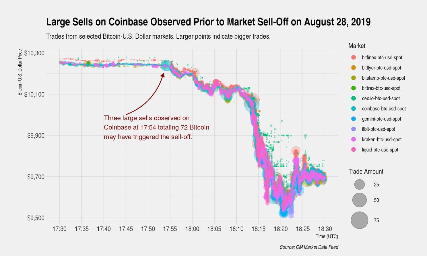 'Bitcoin (BTC) daling in augustus kwam niet door marktmanipulatie'