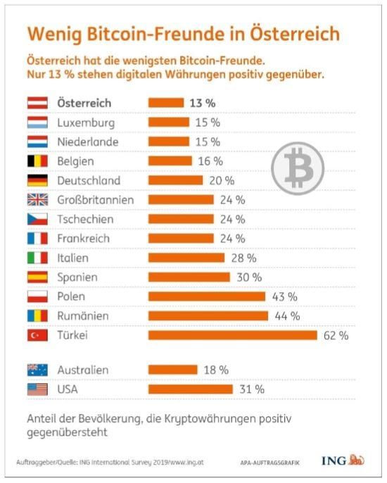'Nederlanders relatief gezien negatief over Bitcoin' volgens onderzoek ING