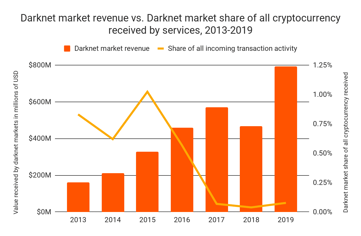 'Klein percentage transacties op dark web met Bitcoin (BTC)'