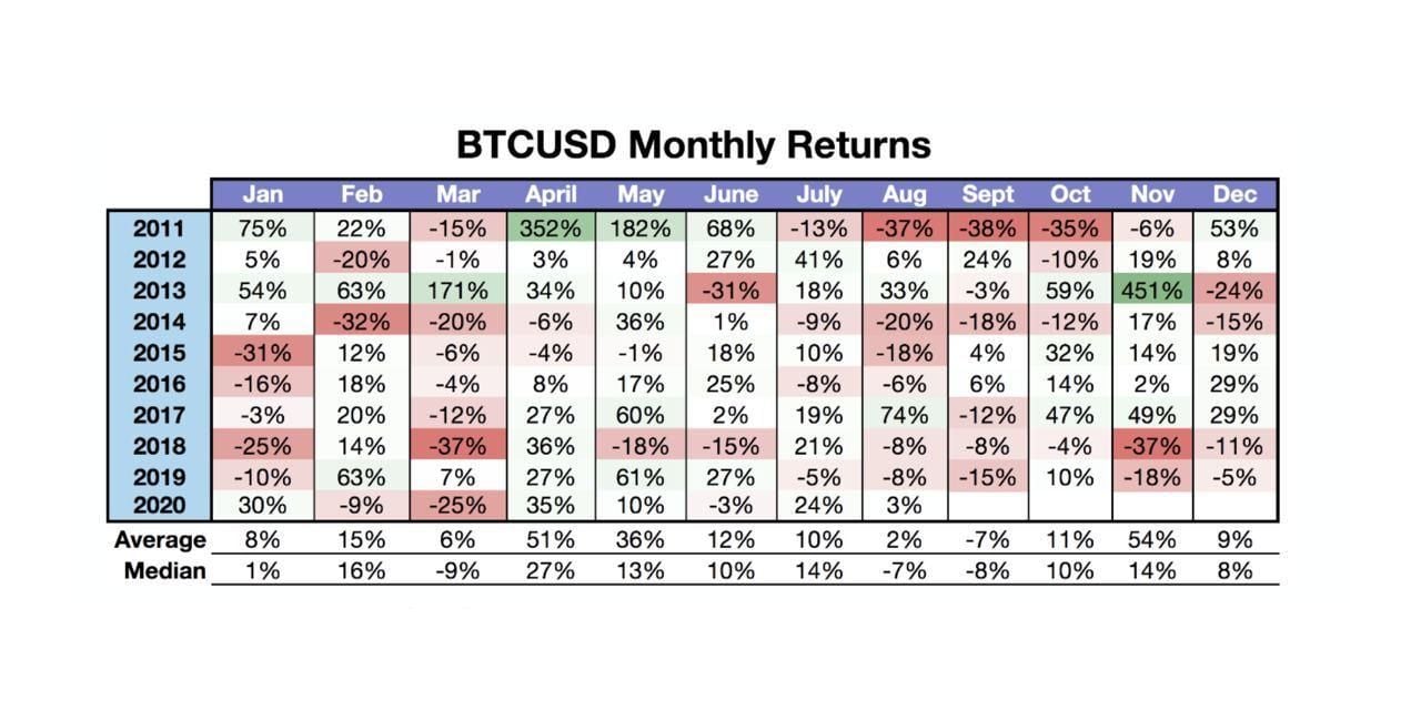 Bitcoin beurs Kraken voorspelt: September slechte maand voor BTC