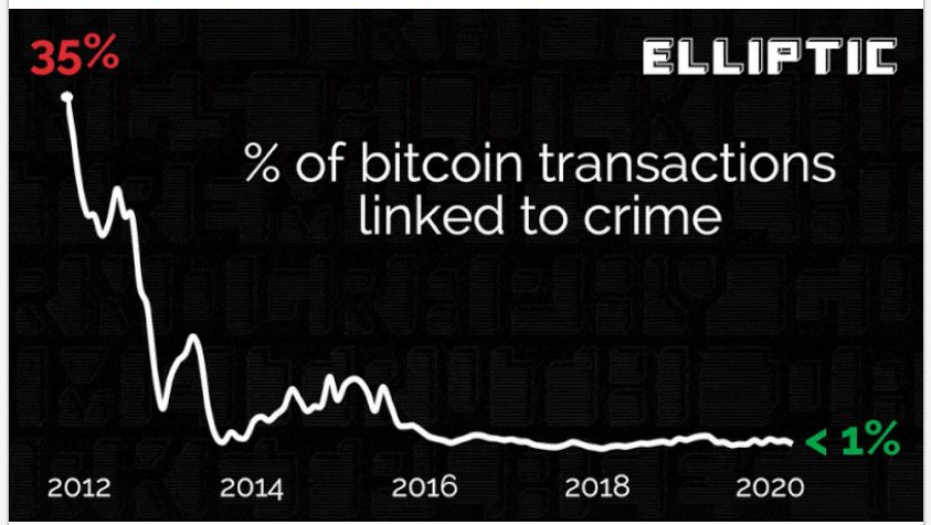 'Minder dan 1% van Bitcoin transacties heeft te maken met criminaliteit'