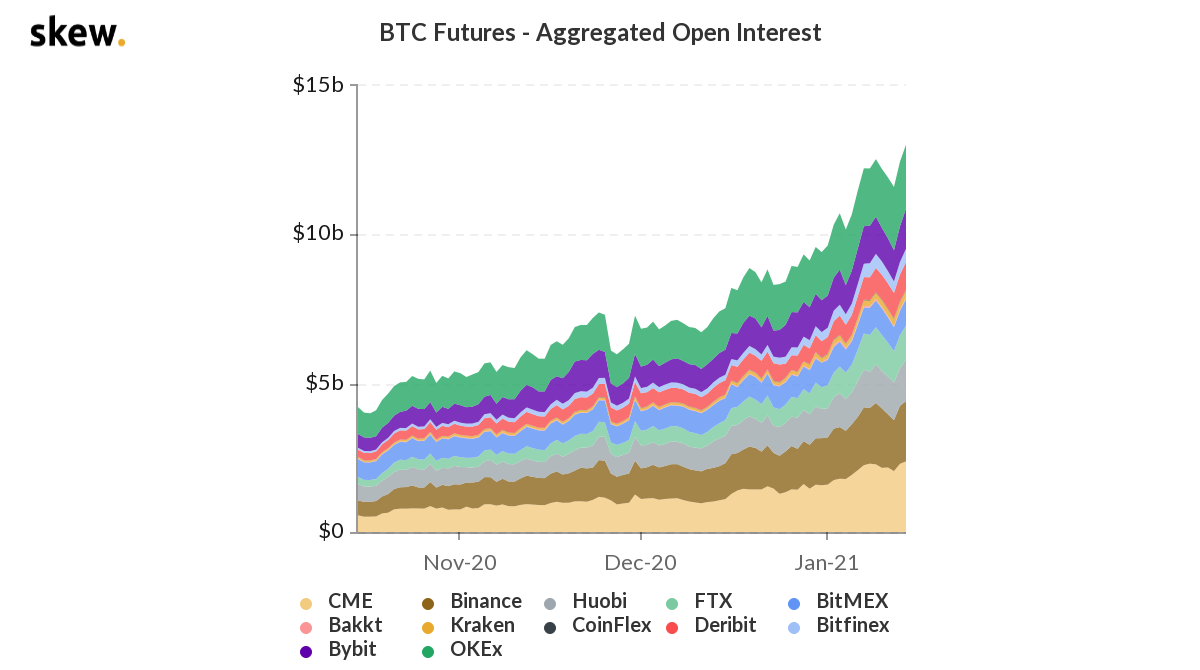Bitcoin (BTC) futuremarkt tikt $13 miljard aan, $500 miljoen aan futures geliquideerd