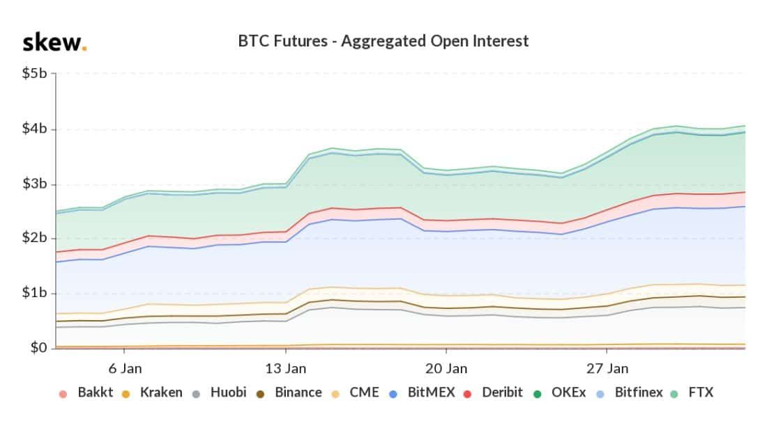 Ruim $4 miljard aan open bitcoin futures, BitMEX en OKEx leiden dans