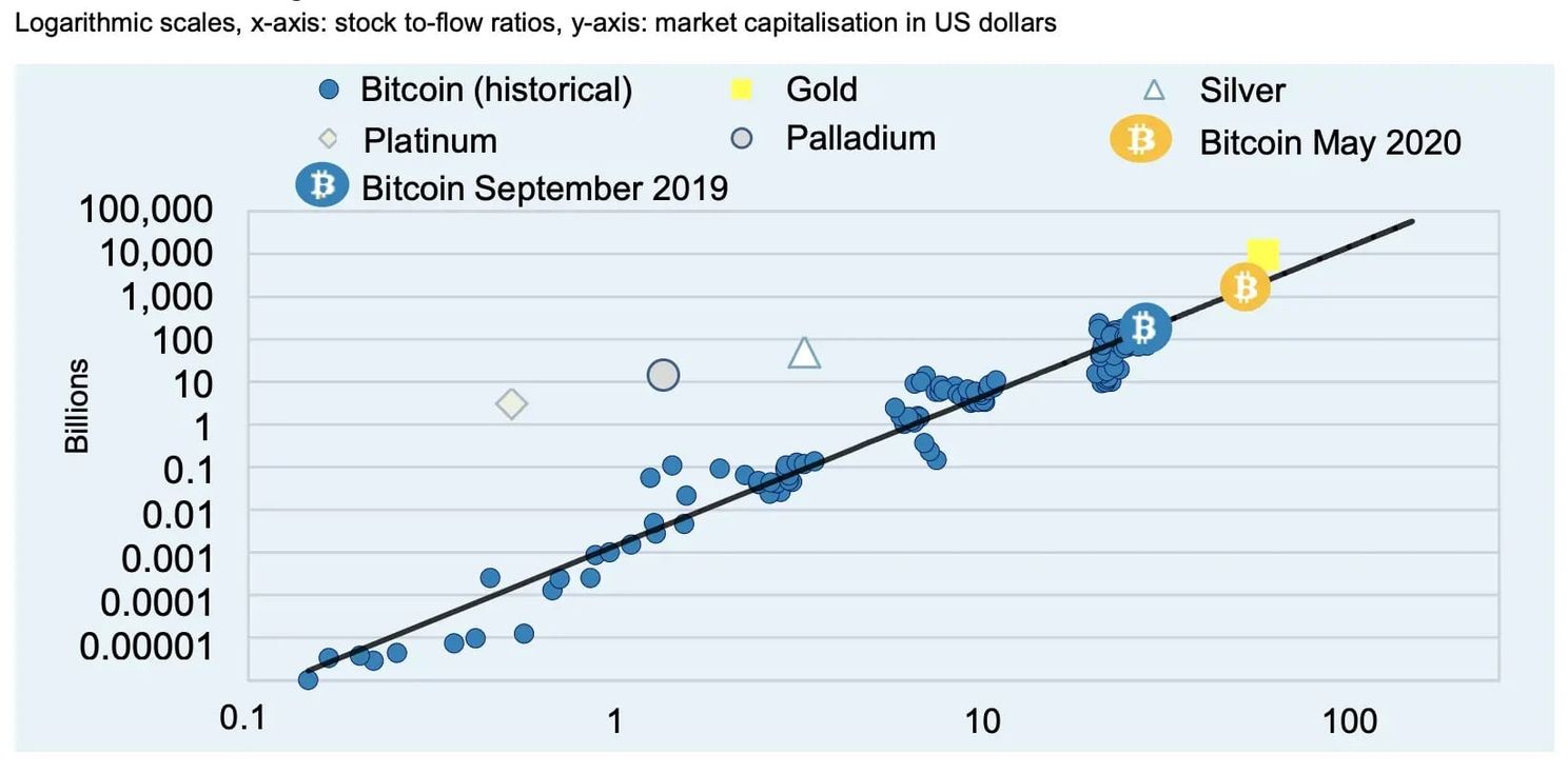 Bitcoin en de Efficiënte Markt Hypothese: is halving ingeprijsd of stijgt koers naar $90.000?