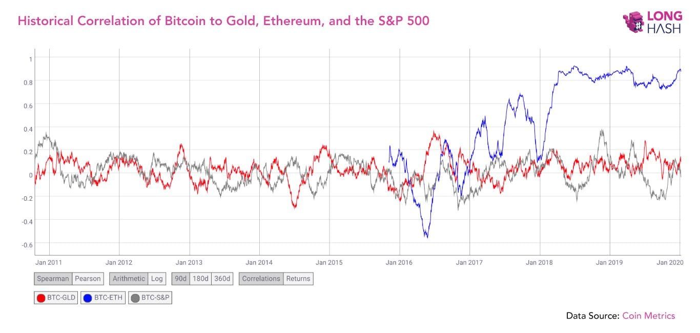 'Bitcoin en goud hebben géén prijs correlatie', stellen deze onderzoekers