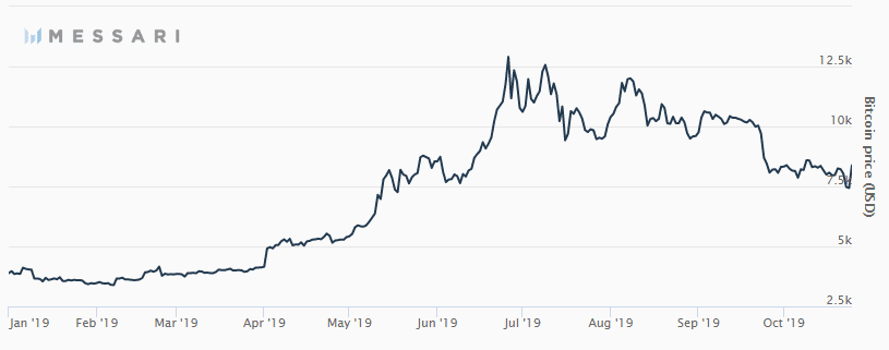 Bitcoin (BTC) stijgt plots met ruim 13% naar prijs boven $8.500