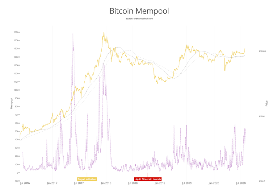 'Naast de prijs ziet ook de on-chain data van Bitcoin er goed uit', aldus Willy Woo