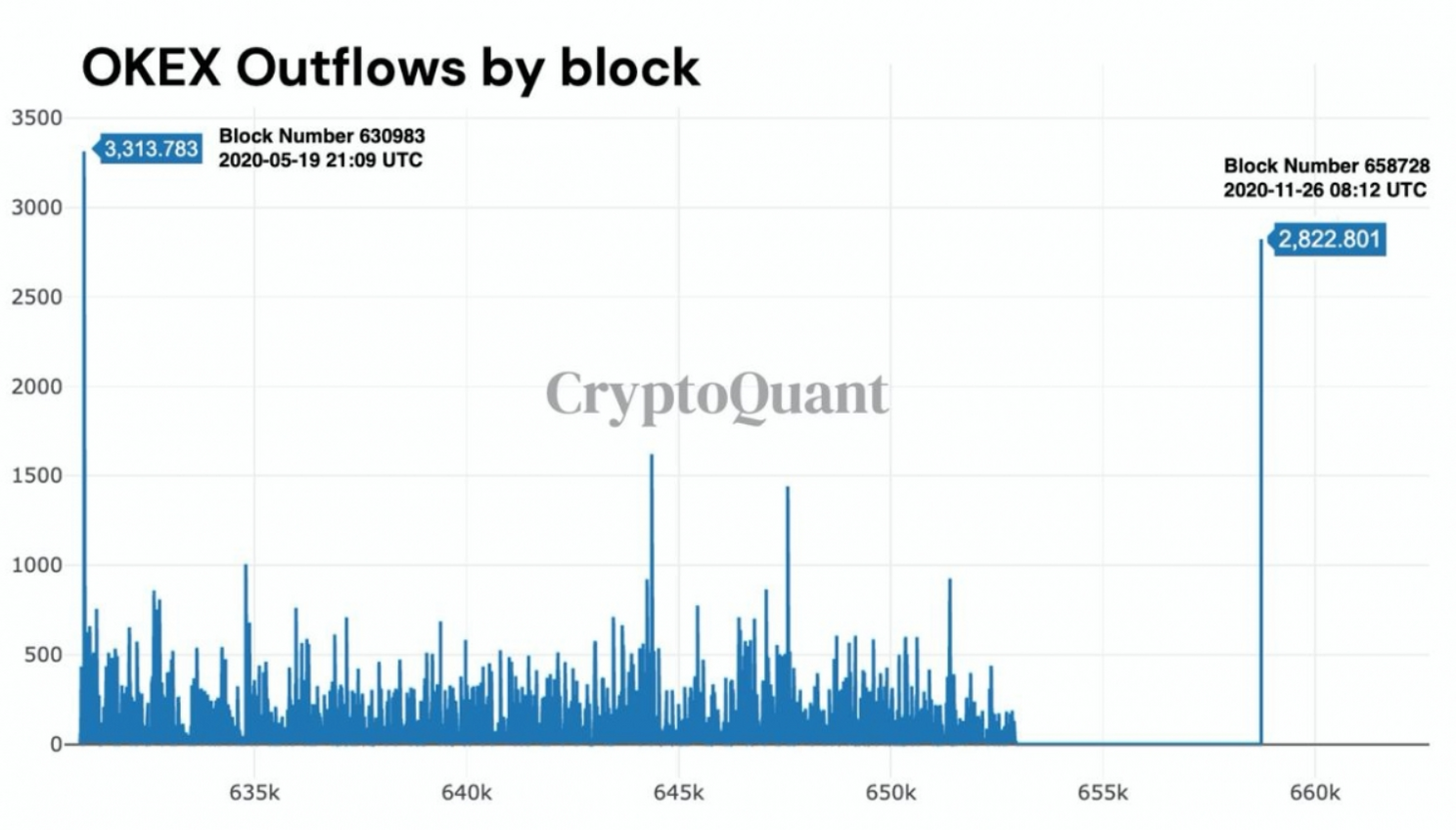 Beleggers halen ruim 5.600 Bitcoin (BTC) weg bij geplaagd OKEx
