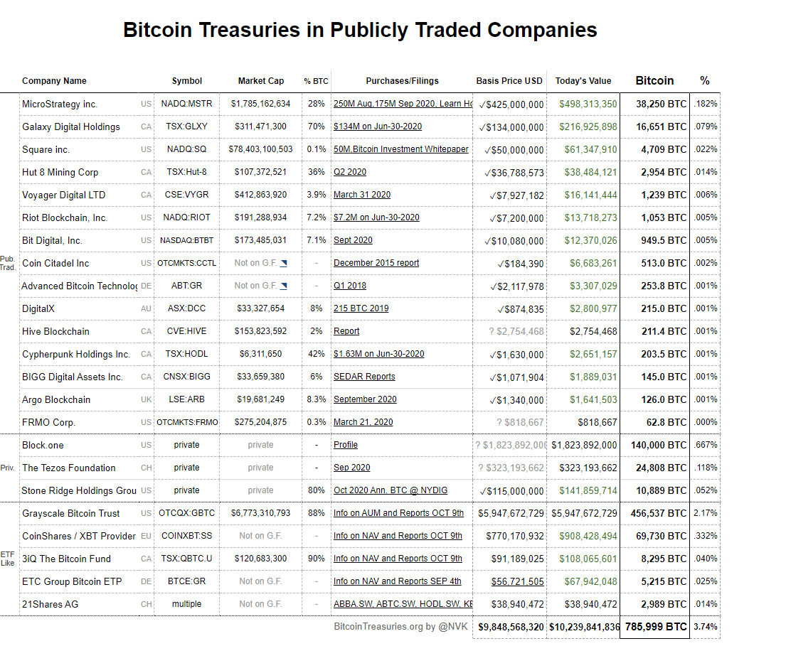 Deze 23 bedrijven hebben samen $10 miljard aan Bitcoin (BTC) op de balans