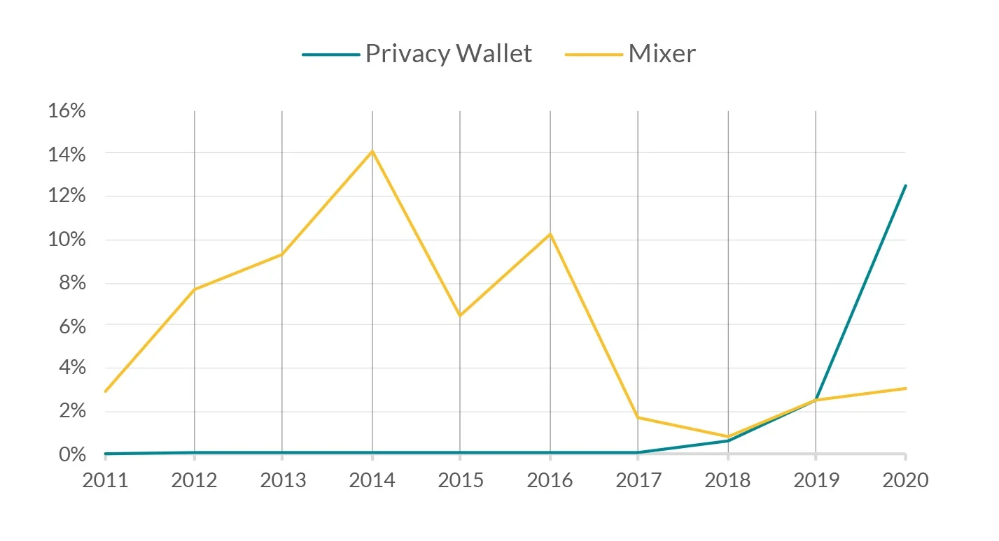 'Privacy wallets worden steeds vaker gebruikt om Bitcoin wit te wassen'