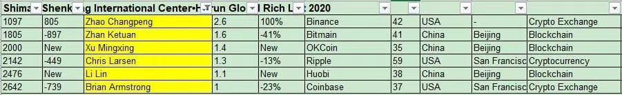 6 Bitcoin (BTC) ondernemers staan in de Global Rich List 2020