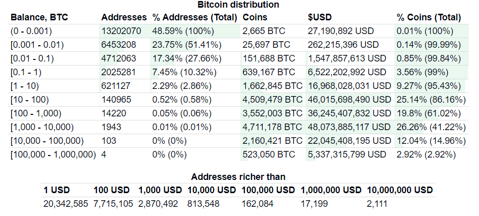 Bitcoin (BTC) Rich List: Meer adressen ter waarde van $100.000 dan ooit