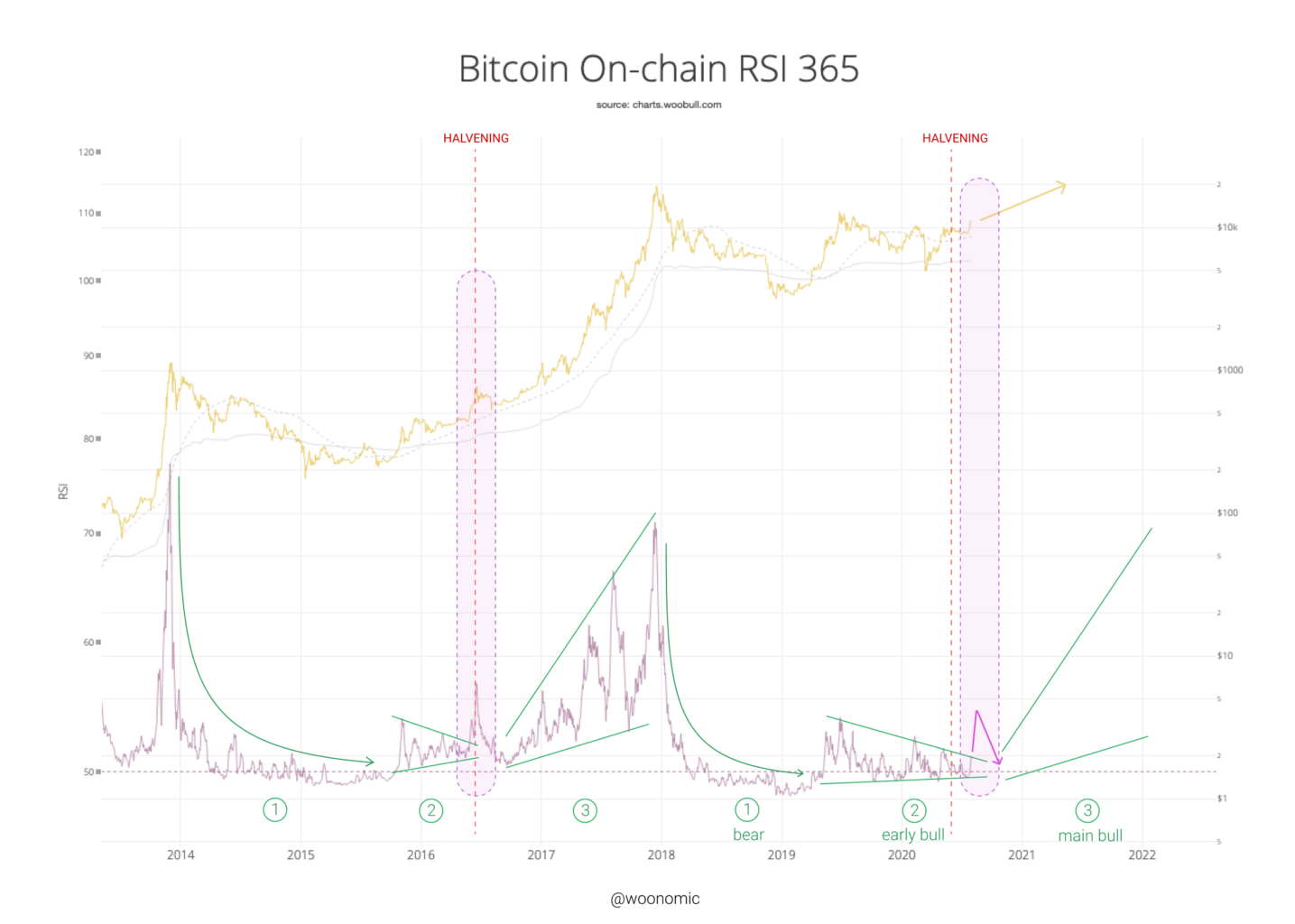 'Naast de prijs ziet ook de on-chain data van Bitcoin er goed uit', aldus Willy Woo