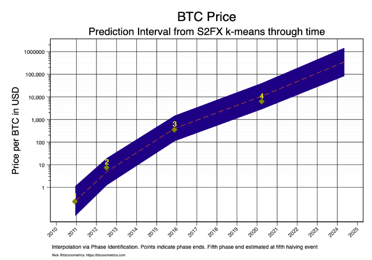 Bitcoin koers naar gemiddeld $288.000 volgens dit model