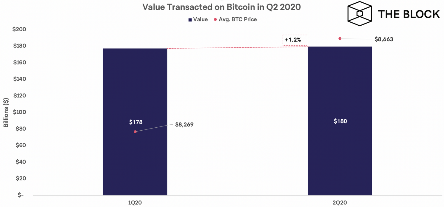 Bitcoin netwerk verwerkte meer dan $180 miljard aan transacties in tweede kwartaal 2020