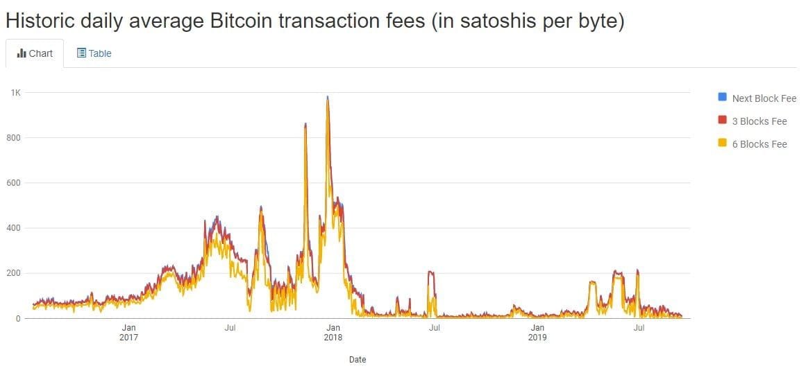 Bitcoin (BTC) transacties voor meer dan 50% vanaf SegWit-adressen
