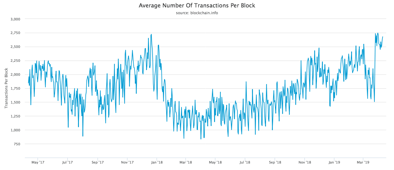 Wat gebeurt er op het netwerk van bitcoin? 400.000 transacties op één dag