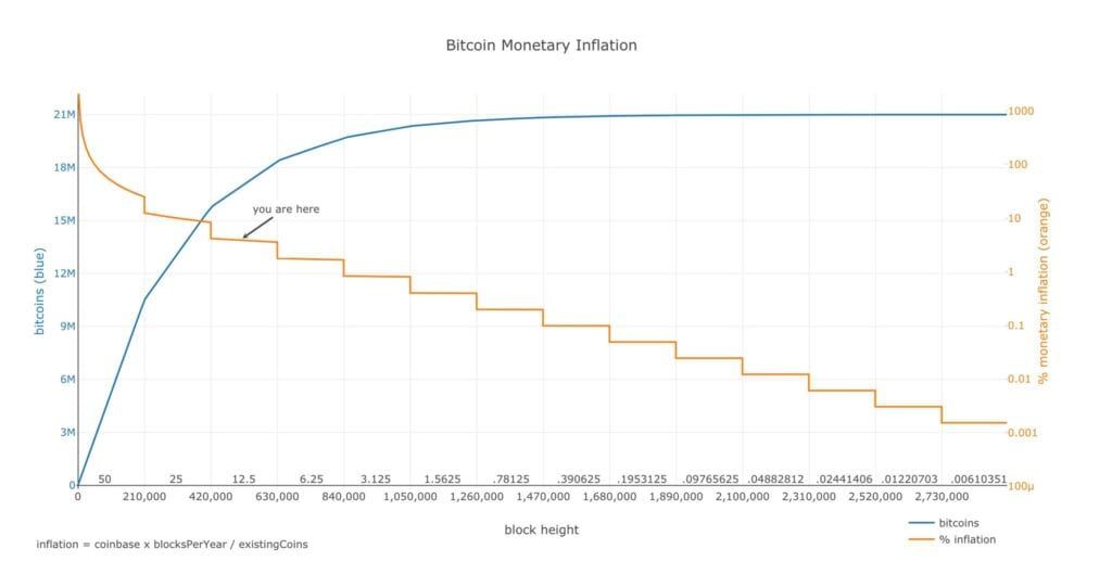 Gaan we deze week de 18 miljoen bitcoin (BTC) bereiken?