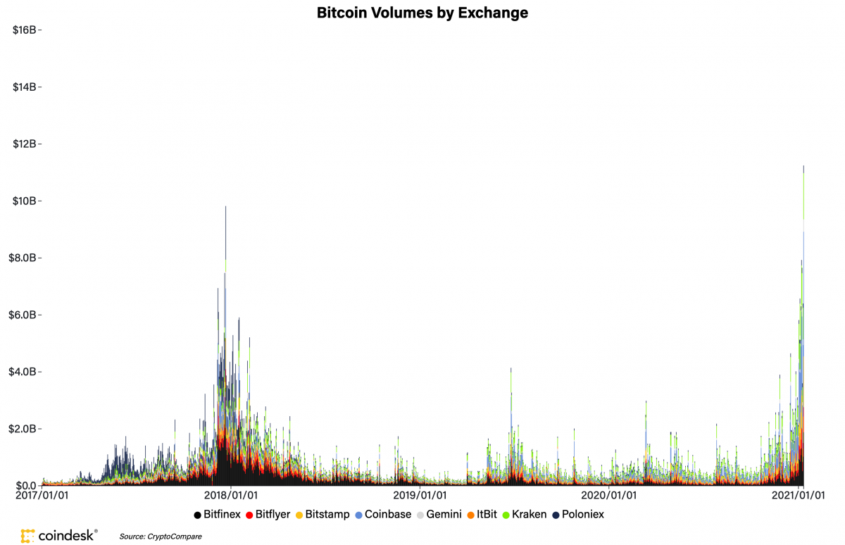 Het regent records voor Bitcoin: volume, adressen, futures en rekenkracht