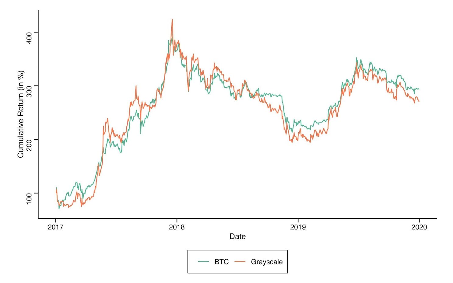 ‘Bitcoin (BTC) only portfolio heeft 293% rendement sinds 2017'