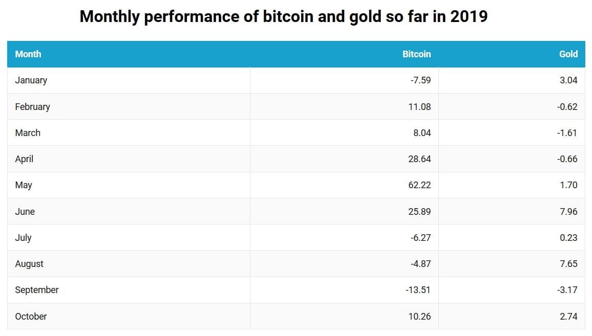 Bitcoin prijs steeg 10% in oktober en verslaat daarmee goud
