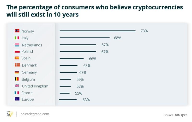 Onderzoek: 63% van de Europeanen gelooft dat crypto over 10 jaar nog steeds bestaat, slechts 49% gelooft in Bitcoin